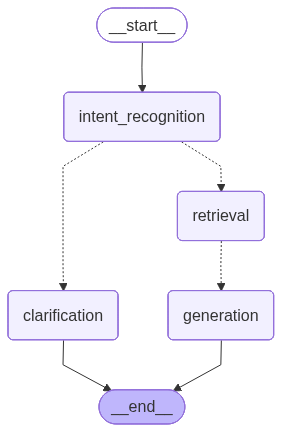 LangGraph 工作流图